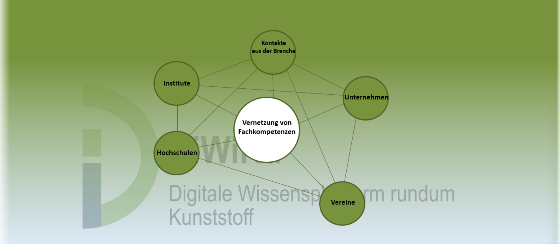 Vernetzung