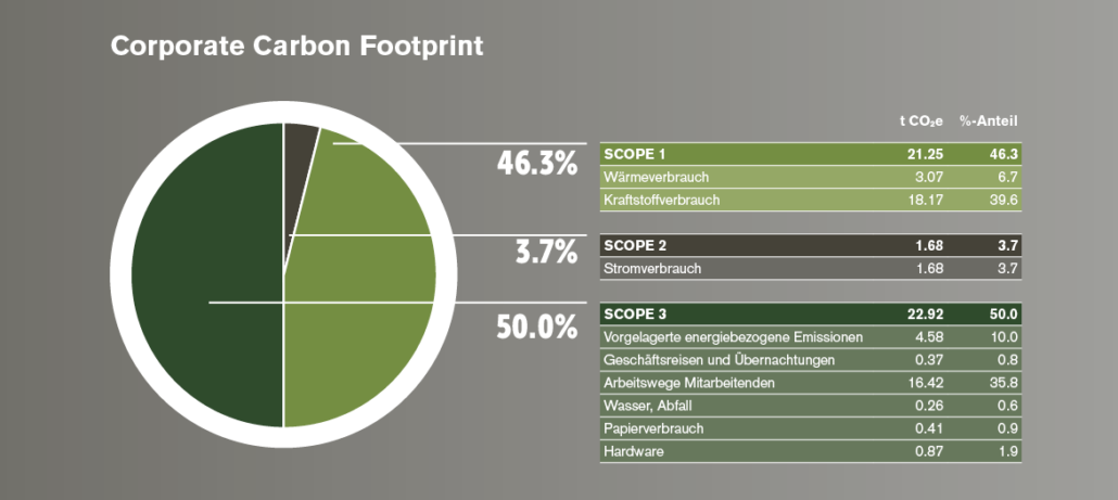 Corporate Carbon Footprint